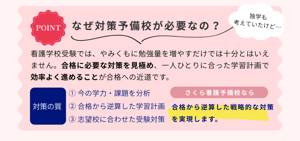 なぜ対策予備校が必要なの？ 看護学校受験では、やみくもに勉強量を増やすだけでは十分とはいえません。合格に必要な対策を見極め、一人ひとりに合った学習計画で効率よく進めることが合格への近道です。 対策の質 ①今の学力・課題を分析 ②合格から逆算した学習計画 ③志望校に合わせた受験対策 さくら看護予備校なら合格から逆算した戦略的な対策を実現します。