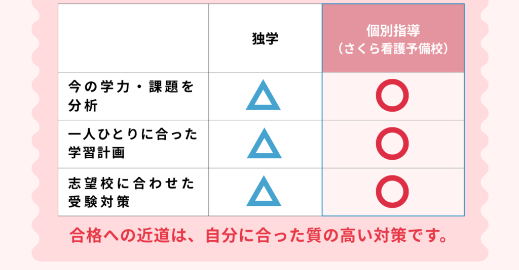 合格への近道は、自分に合った質の高い対策です