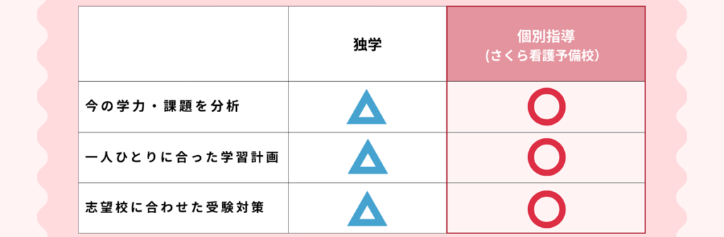 今の学力・課題を分析 ◯ 一人ひとりに合った学習計画 ◯ 志望校に合わせた受験対策 ◯